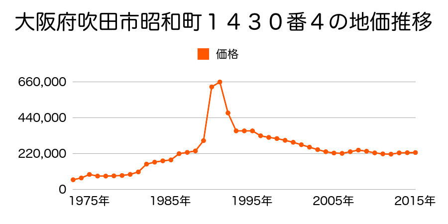 大阪府吹田市高城町１３９３番４の地価推移のグラフ