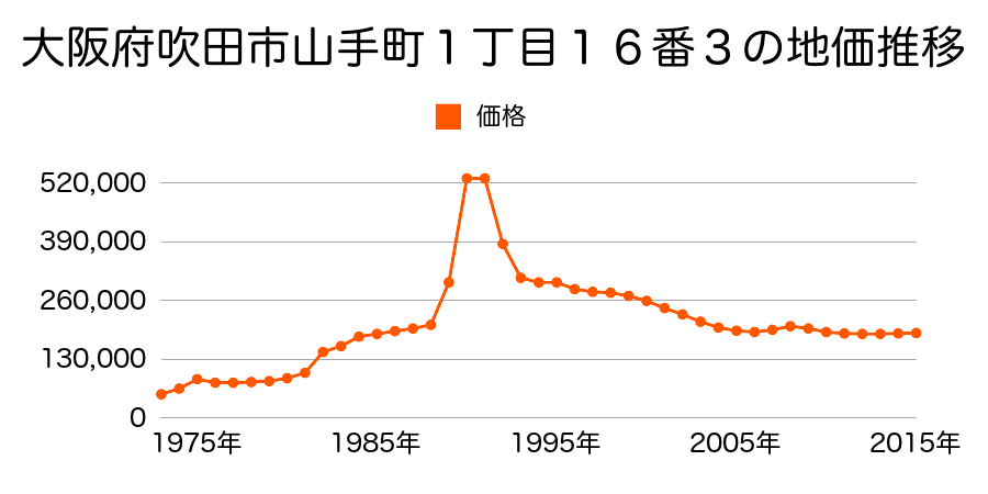 大阪府吹田市千里山月が丘３８番１０５の地価推移のグラフ
