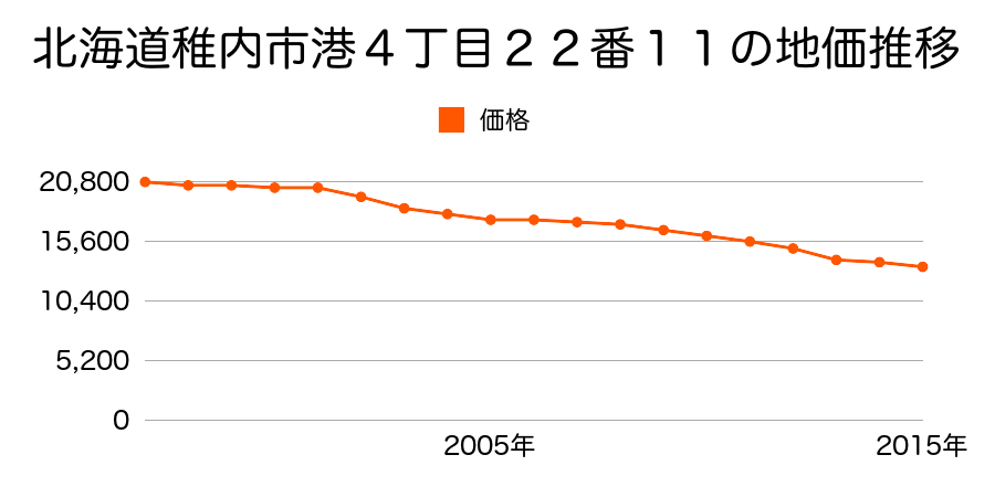 北海道稚内市港４丁目２２番１０外の地価推移のグラフ