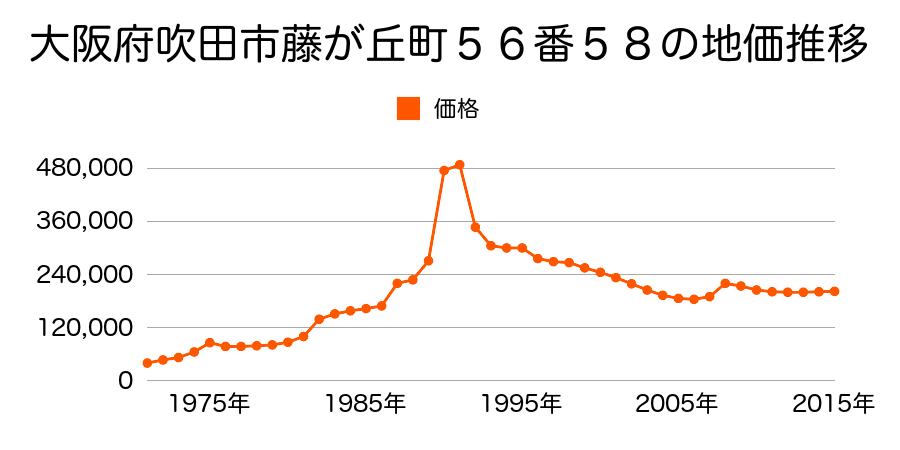 大阪府吹田市千里山東４丁目１７８７番１３の地価推移のグラフ