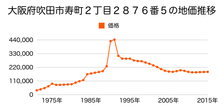 大阪府吹田市泉町４丁目３２７８番７の地価推移のグラフ