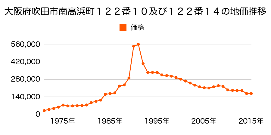 大阪府吹田市岸部南３丁目２０８番１の地価推移のグラフ