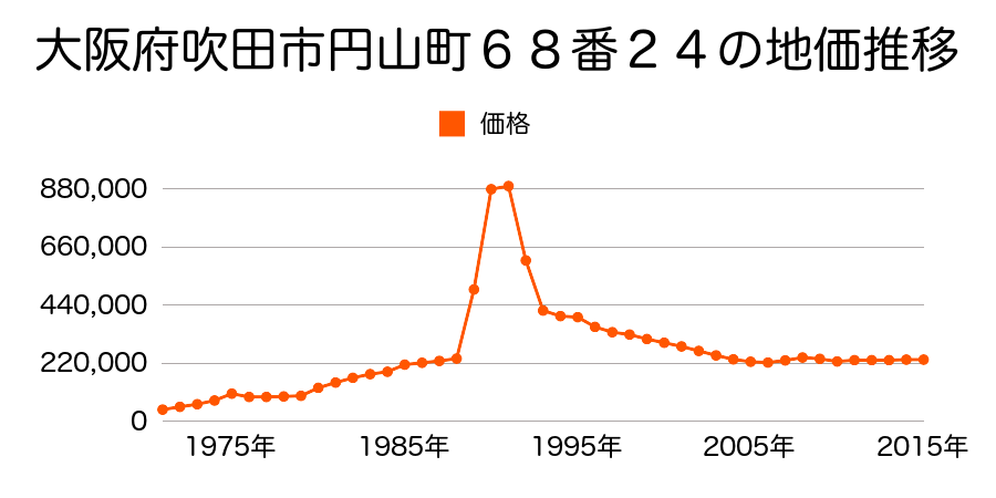 大阪府吹田市円山町１６４７番４の地価推移のグラフ