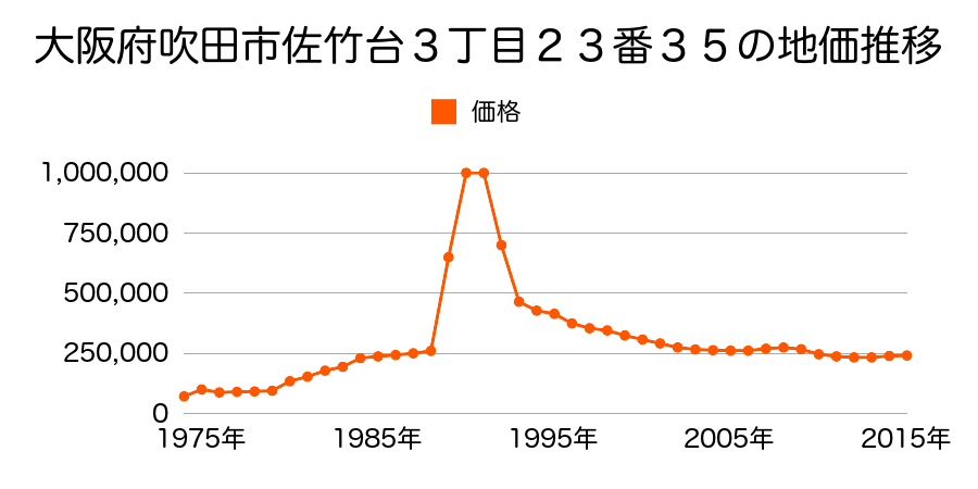 大阪府吹田市桃山台３丁目８番１０の地価推移のグラフ