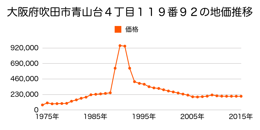 大阪府吹田市佐井寺南が丘５１３番６の地価推移のグラフ