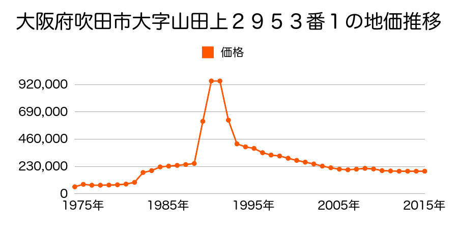 大阪府吹田市高野台３丁目６番１１０の地価推移のグラフ