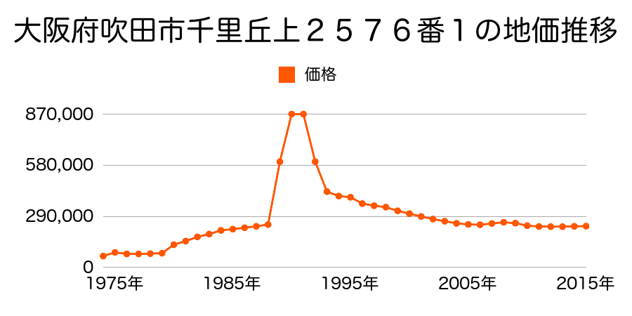 大阪府吹田市山田西３丁目１６番５４の地価推移のグラフ