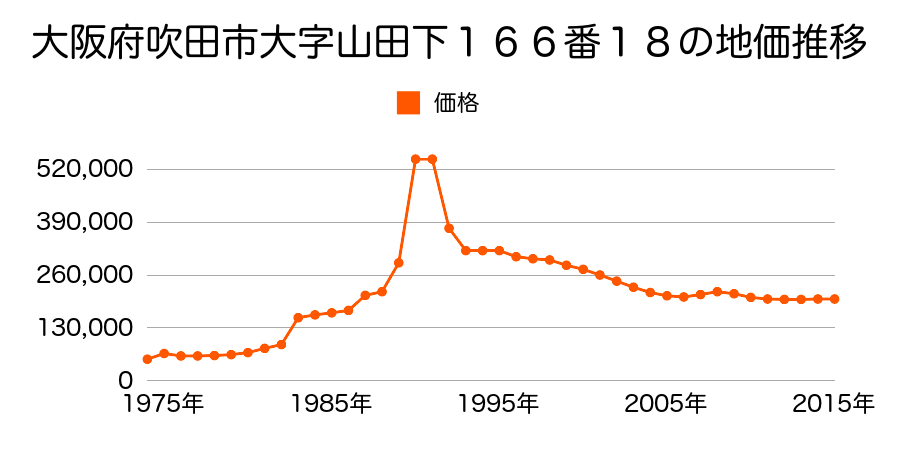 大阪府吹田市五月が丘南１１０番２の地価推移のグラフ