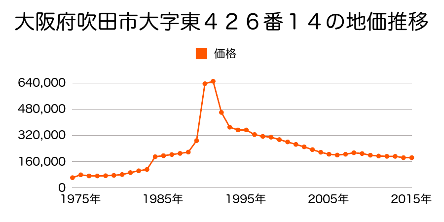 大阪府吹田市南清和園町３５８３番２０の地価推移のグラフ