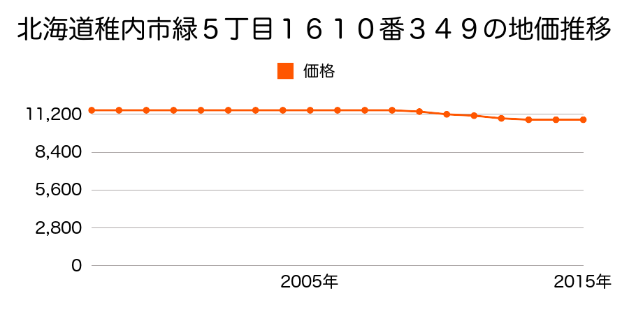 北海道稚内市緑５丁目１６１０番３４９の地価推移のグラフ