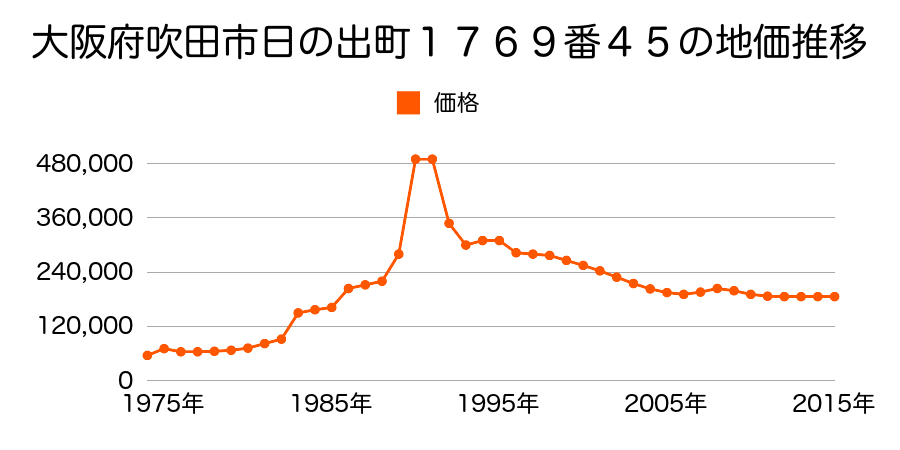 大阪府吹田市吹東町１９４２番６６の地価推移のグラフ