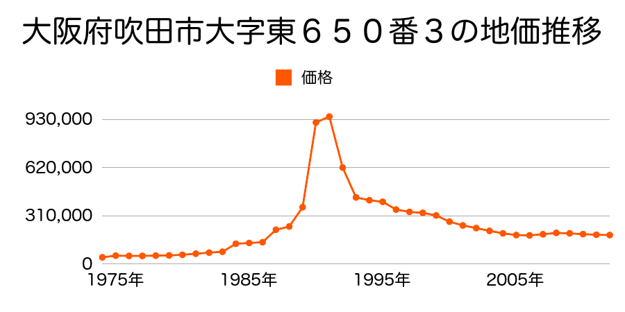 大阪府吹田市芳野町１３７５番１の地価推移のグラフ