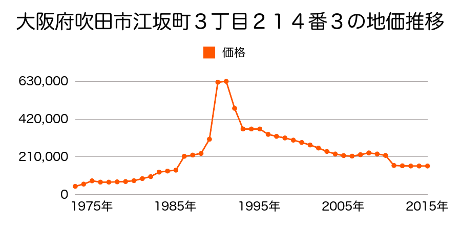 大阪府吹田市岸部北１丁目２９９番２５の地価推移のグラフ