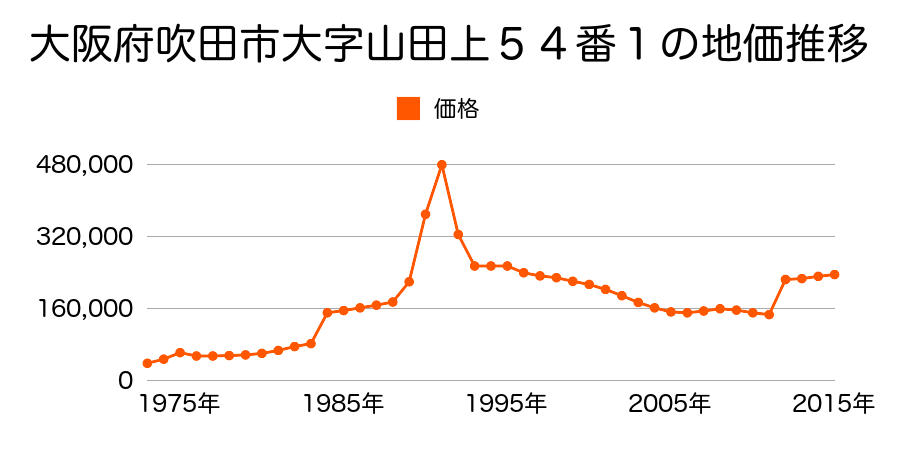 大阪府吹田市桃山台２丁目４番２の地価推移のグラフ