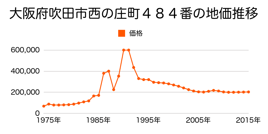 大阪府吹田市垂水町３丁目９５２番１７の地価推移のグラフ