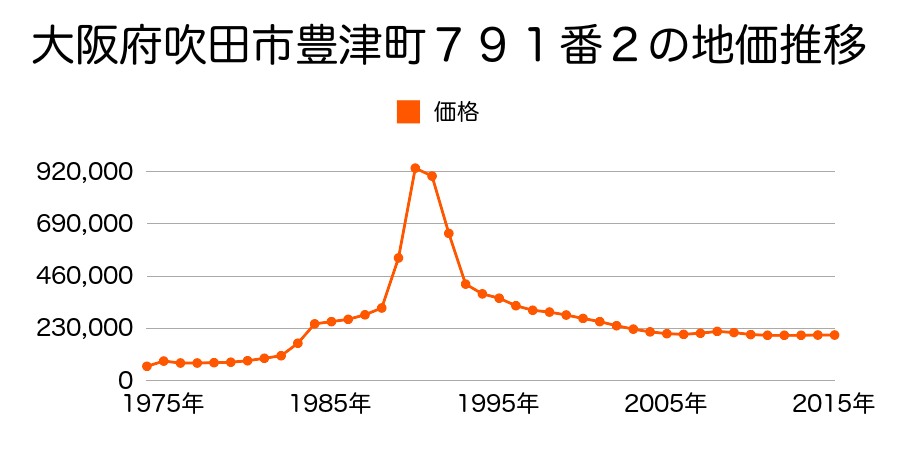 大阪府吹田市豊津町８８５番の地価推移のグラフ