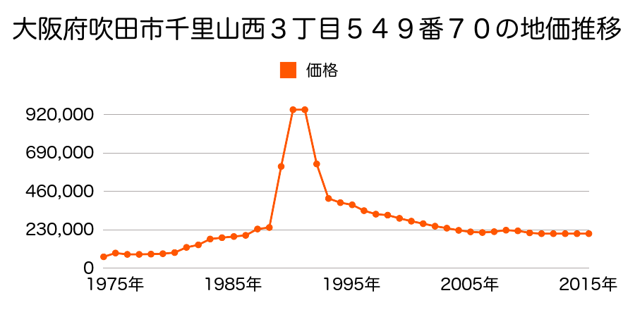 大阪府吹田市津雲台５丁目２０番６２の地価推移のグラフ