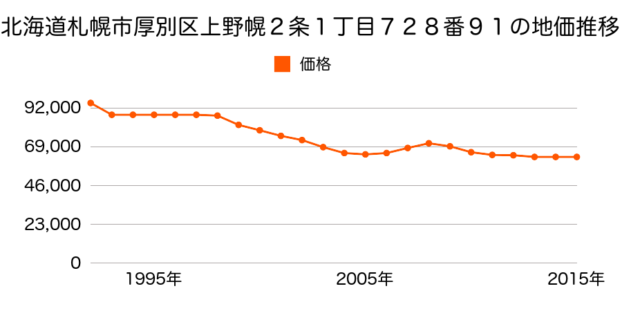 北海道札幌市厚別区上野幌２条１丁目７２８番９１の地価推移のグラフ