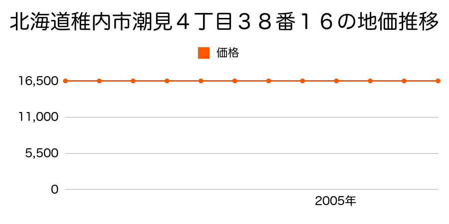 北海道稚内市潮見４丁目３８番１６の地価推移のグラフ
