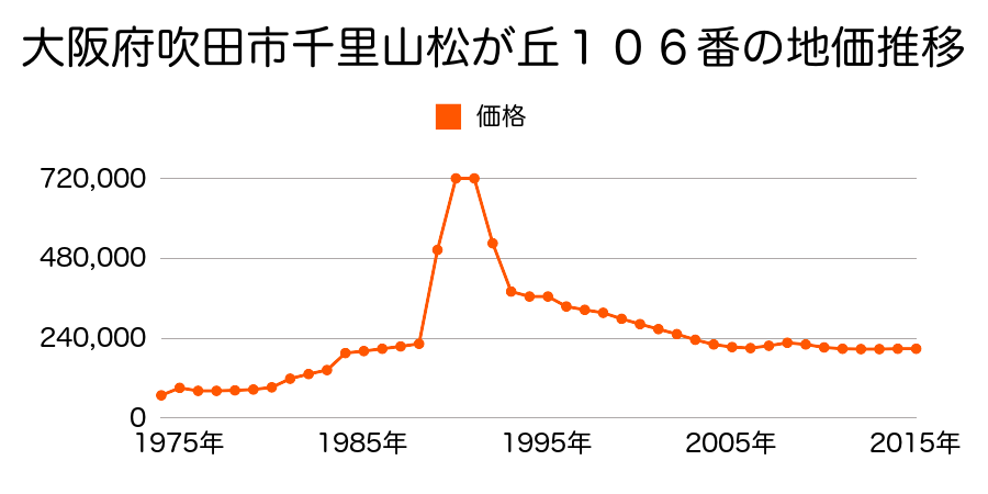 大阪府吹田市千里山松が丘１２２番の地価推移のグラフ