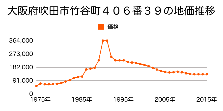 大阪府吹田市岸部中３丁目９１２番５の地価推移のグラフ