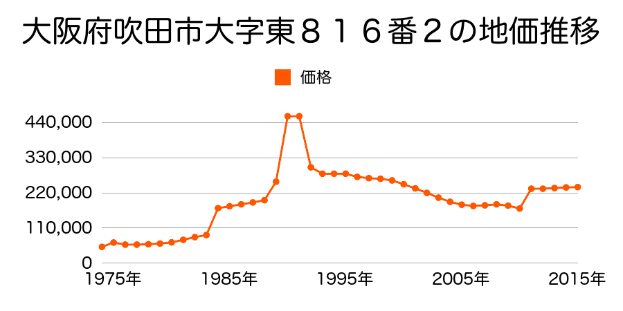 大阪府吹田市千里山西５丁目４３０番３の地価推移のグラフ