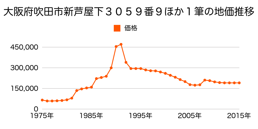 大阪府吹田市朝日が丘町１４１番１４の地価推移のグラフ
