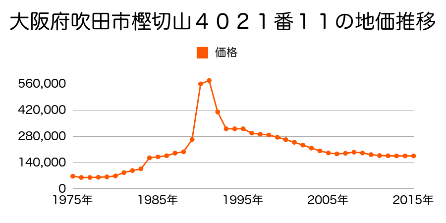 大阪府吹田市樫切山３４１番６の地価推移のグラフ