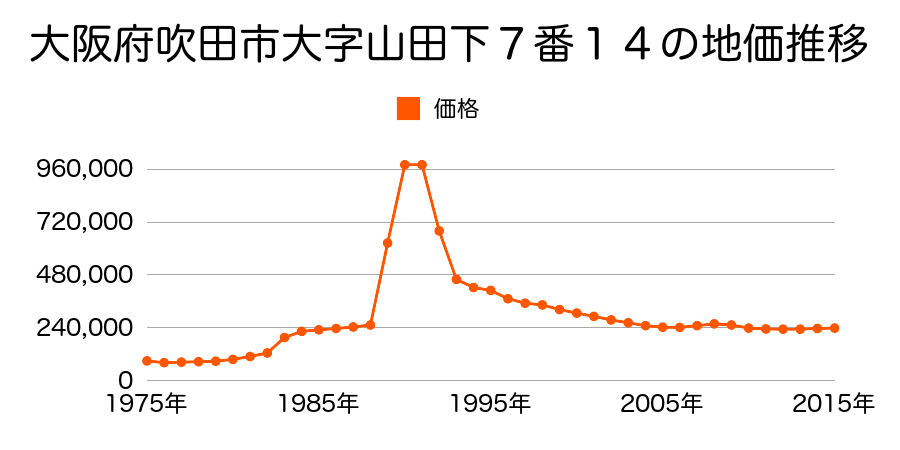 大阪府吹田市竹見台２丁目１５番６の地価推移のグラフ