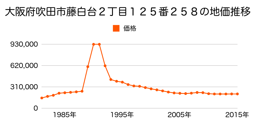 大阪府吹田市藤白台４丁目１２５番１２３の地価推移のグラフ