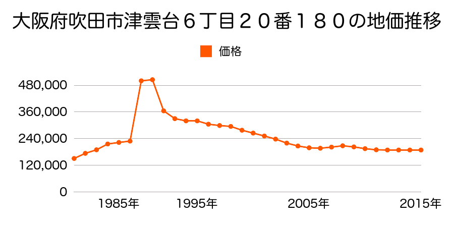 大阪府吹田市佐井寺４丁目９４８番８２の地価推移のグラフ