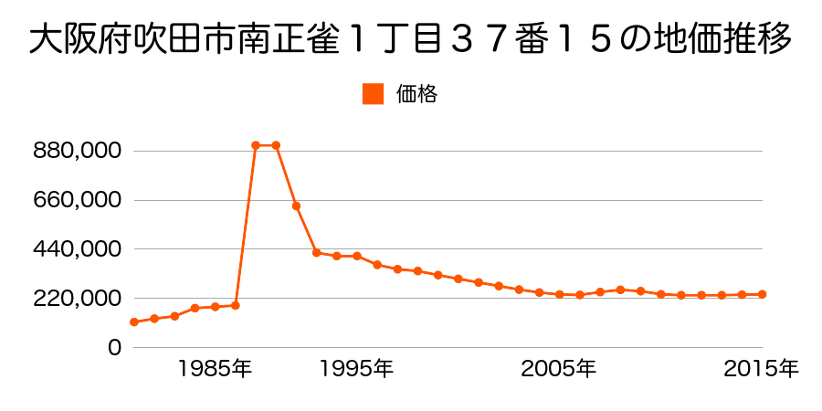 大阪府吹田市千里山西３丁目１７０８番２の地価推移のグラフ