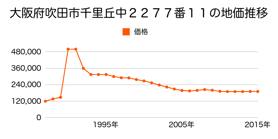 大阪府吹田市春日２丁目２０９番１の地価推移のグラフ