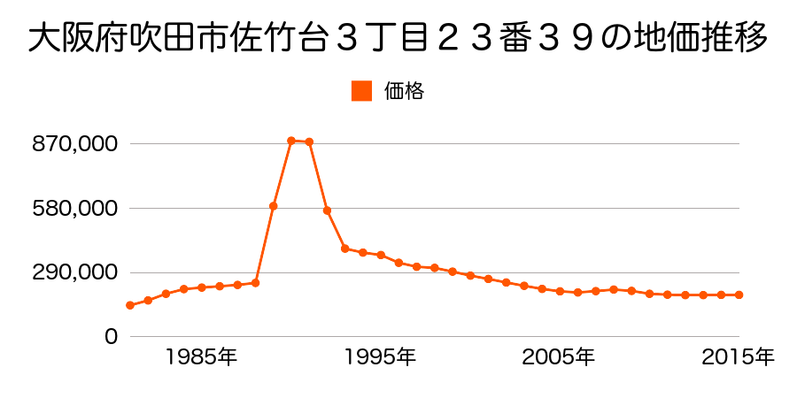 大阪府吹田市佐竹台５丁目１番５０の地価推移のグラフ
