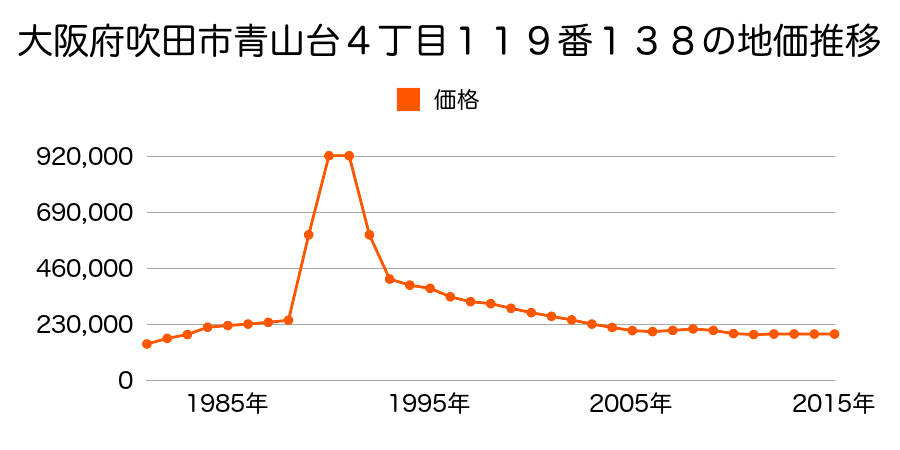 大阪府吹田市青山台３丁目３８５番３０の地価推移のグラフ