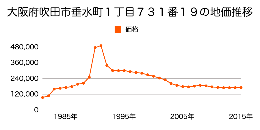 大阪府吹田市南正雀２丁目４０９番４外の地価推移のグラフ