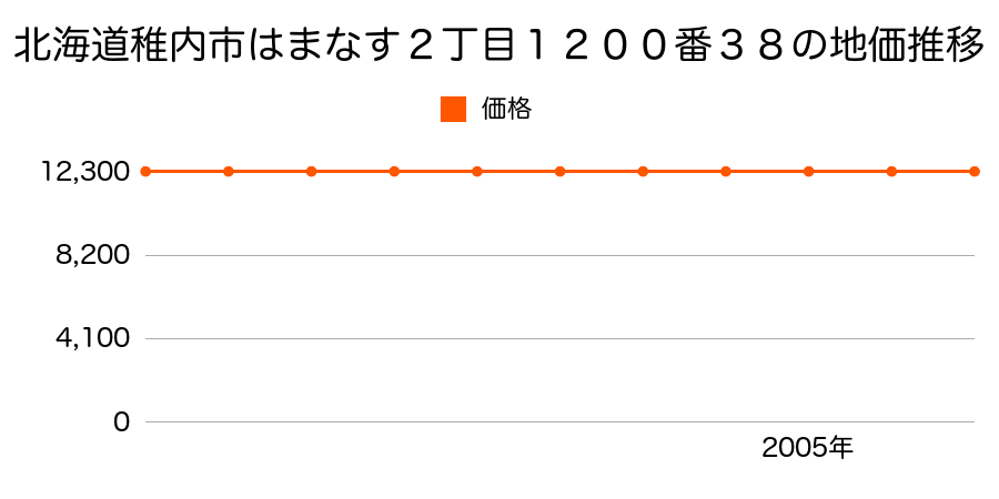 北海道稚内市はまなす２丁目１２００番３８の地価推移のグラフ