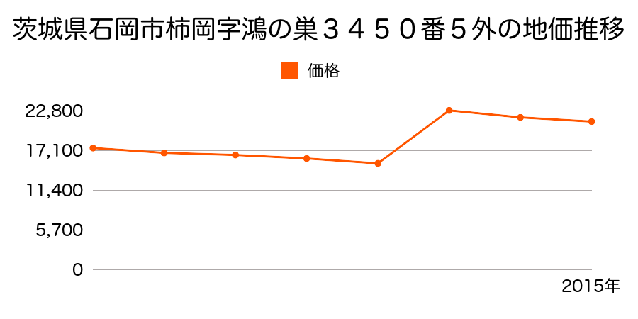 茨城県石岡市八軒台３１５８番１９の地価推移のグラフ