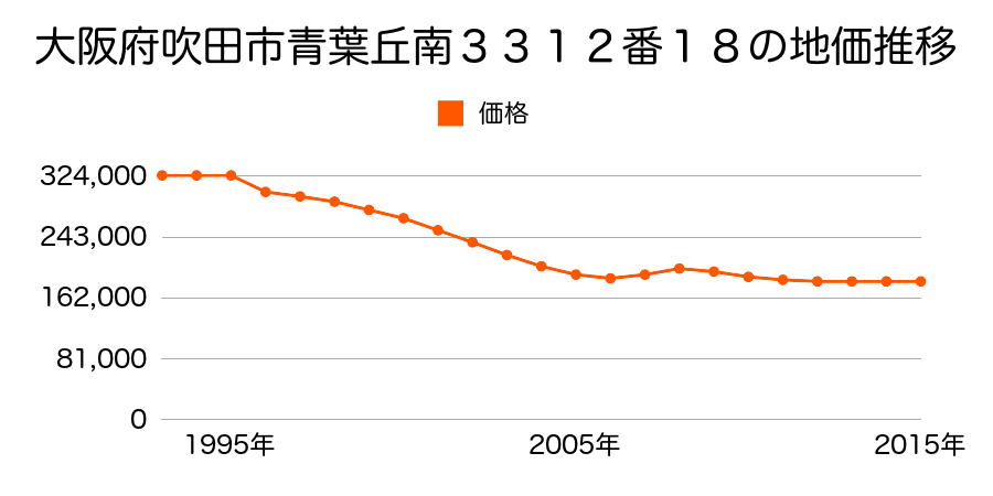 大阪府吹田市青葉丘南３３１２番１８の地価推移のグラフ