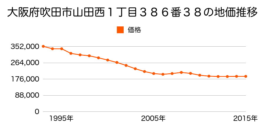 大阪府吹田市山田西１丁目３８６番３８の地価推移のグラフ