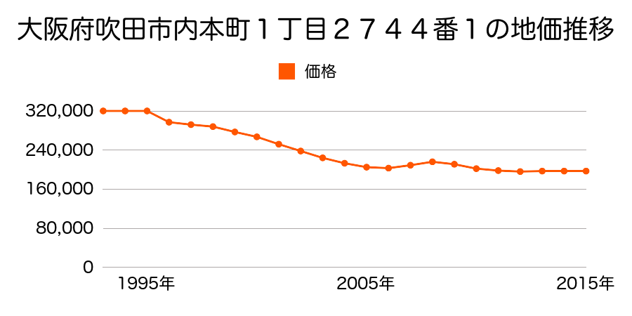 大阪府吹田市内本町１丁目２７４４番１の地価推移のグラフ