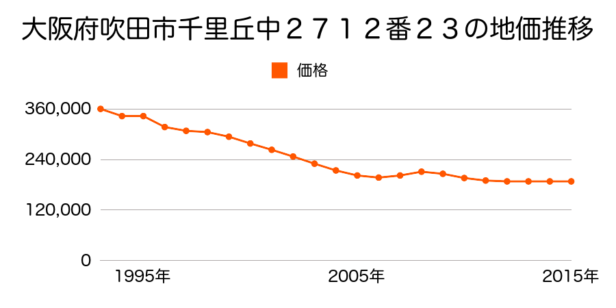 大阪府吹田市千里丘中２７１２番２３の地価推移のグラフ
