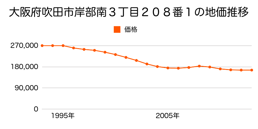 大阪府吹田市千里丘上２８０３番６外の地価推移のグラフ