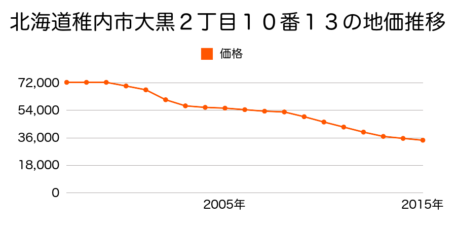 北海道稚内市大黒２丁目１０番１５の地価推移のグラフ