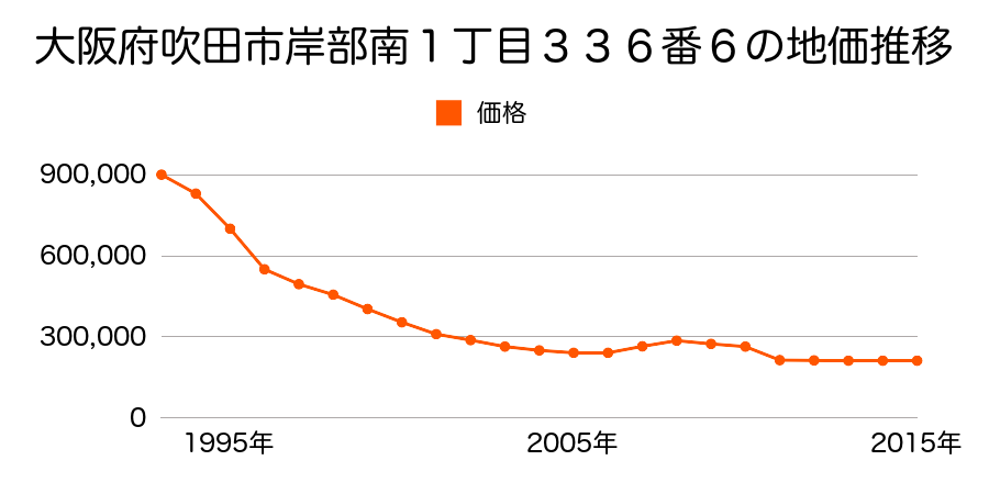 大阪府吹田市岸部南１丁目３３６番４の地価推移のグラフ
