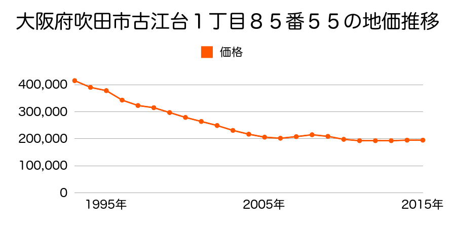 大阪府吹田市古江台１丁目８５番５５の地価推移のグラフ
