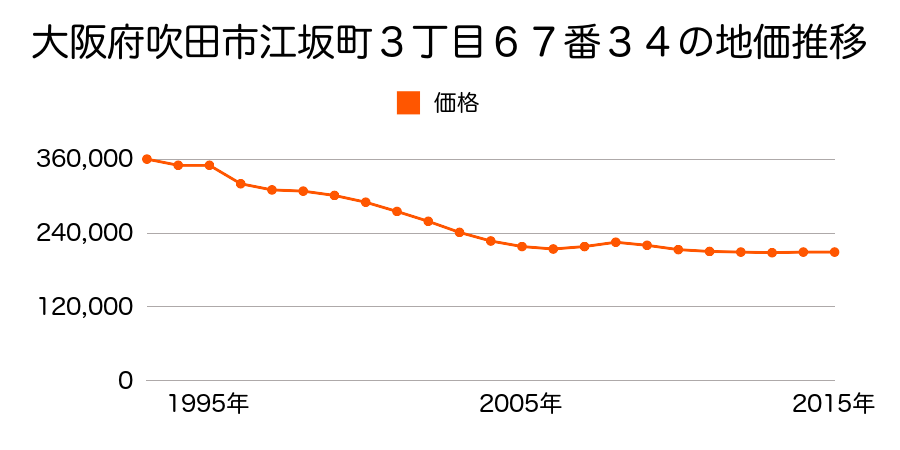 大阪府吹田市江坂町３丁目６７番３４の地価推移のグラフ