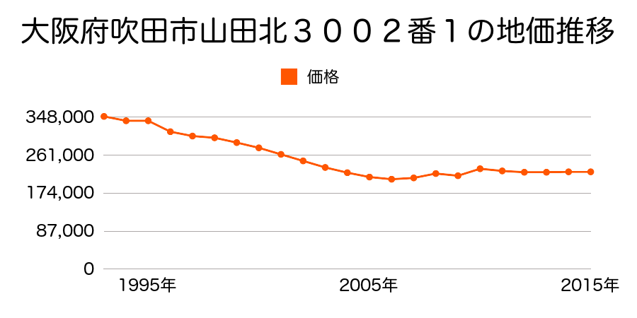 大阪府吹田市山田西４丁目４９１番１の地価推移のグラフ