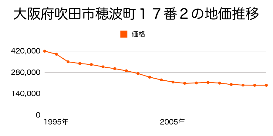 大阪府吹田市佐井寺３丁目６２０番１４外の地価推移のグラフ