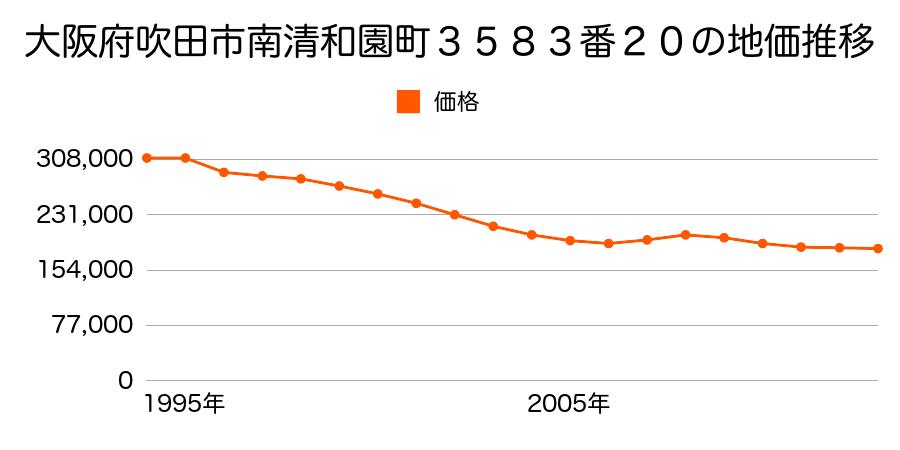 大阪府吹田市千里丘西２１９０番４の地価推移のグラフ